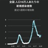 コロナ感染定点観測10/3。あらたな指標を追加