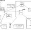 仕様記述やUIにとらわれずにテストを考えるために使っている図