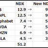 まさかのNDX比率変更