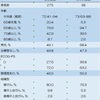 ・METエクソン14スキップ変異に対するテポチニブ、日本人への効果は？