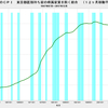 2017/12　日本のＣＰＩ　+1.2% 前年同月比　△