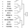 R3.7.11 選手権予選抽選結果&フットサルトレーニング