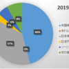 2019年8月末の資産状況