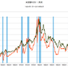 投資観　第３８回　１９３２年～２０１６年の米国債イールドカーブ（調整前）