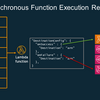 【Serverless Framework】Lambda Destinations機能をServerless Frameworkで実装する