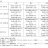 ＡＦＣ－ＨＤアムスライフサイエンスから株主優待制度の改悪が発表されたのである　その2