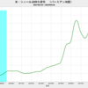 2020/3　米・シェール油田生産性　前月比　+0.2%　＝＞