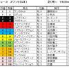 スワンＳ予想・・・ここを勝たなければいけない馬を