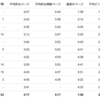 ここ最近の「洞爺湖マラソン」に向けての練習