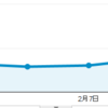 え？2月9日だけグーグルアナリティクスのデータが無くなってるぞ！