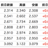 利上げペース加速、年４回へ（FRB）