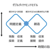 Topic 37 デザイン思考では問題定義と創造で発散と収束を繰り返す