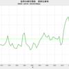 2022/3　世界の綿花需給　在庫率　66.3%　▼