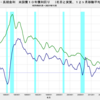 2021/11　米・長期金利　1.56％　▼