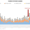 中国5大取引所のデリバティブ取引高推移（～2022年7月）