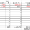 何時もカネなくて・・・冬⛄　2023年1月運用成績と総資産