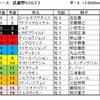 武蔵野Ｓ予想・・・上位馬の力が抜けているのでは