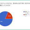 アンケート調査の結果について