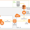 【AWS】DirectConnect接続を有するVPCにピアリングしてAWSのログ監視を一本化したかった話