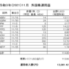 受取った配当金・分配金（２０２１．１１月分）