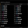 千葉ロッテ開幕戦、西川、先頭打者ホームランに期待。