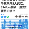 【新型コロナ速報】千葉県内2人死亡、3944人感染　過去2番目の多さ（千葉日報オンライン） - Yahoo!ニュース