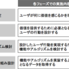 競争優位性構築のための人間中心機械学習〜CVRからUXへ〜　