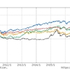 日米中の株式推移