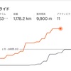 【自転車】3月、1250kmライドできるかも😀