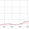 年間2,000万円増ペースｗ全部NASDAQ100のおかげ。