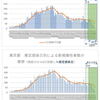  東京都　各種集計（10月2日更新版） 