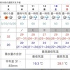 菊池市で最高気温 34.6℃を記録