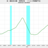 2022/8　米・建設支出額　民間住宅　前年同月比　+12.5%　▼