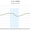 2014/1Q　米・ＧＤＰ　年率前期比 +0.1% (速報値)　▼