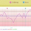 D21  高温期8日目