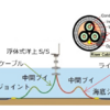 洋上風力発電に適用される送電ケーブル