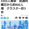【新型コロナ詳報】千葉県内3人死亡、3303人感染　前週同曜日から約800人増　クラスター計3件（千葉日報オンライン） - Yahoo!ニュース