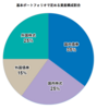 資産配分を考える