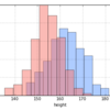  Python の pandas でヒストグラムを重ねて描画するメモ