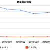 グラフ表示を行うGoogleのAPI、Google Chart Toolsについて。