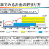 老後も安心。夢のナマケモノ生活を得るために必要な資産運用とは②～年率とお金の貯まりぐあい～