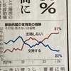 不支持率最高、支持率依然低迷