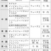 主なワクチンの開発状況。日本製は来年3月実用化