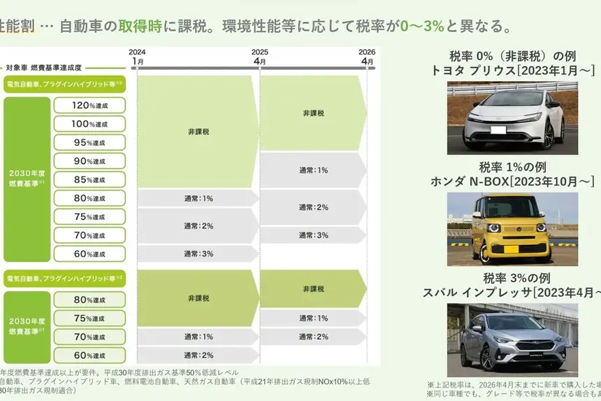 環境性能割が2年間停止へ！車の購入費用はいくら安くなる？