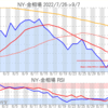 金プラチナ相場とドル円 NY市場9/7終値とチャート