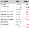 歩み16 血液内科外来49回目　採血結果はイマイチ…