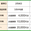 ＳＦＰ　ＨＤから最後となる2026年2月期の株主優待と定時株主招集通知