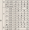 昭和の航空自衛隊の思い出(354) 　　空幕人事課人事第２班長在任間における部隊・機関の人事担当者