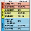 雑記：日本における車に関連する税金