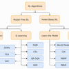  Open AI Spinning Up で深層強化学習のお勉強 -Part 2: Kinds of RL Algorithms-